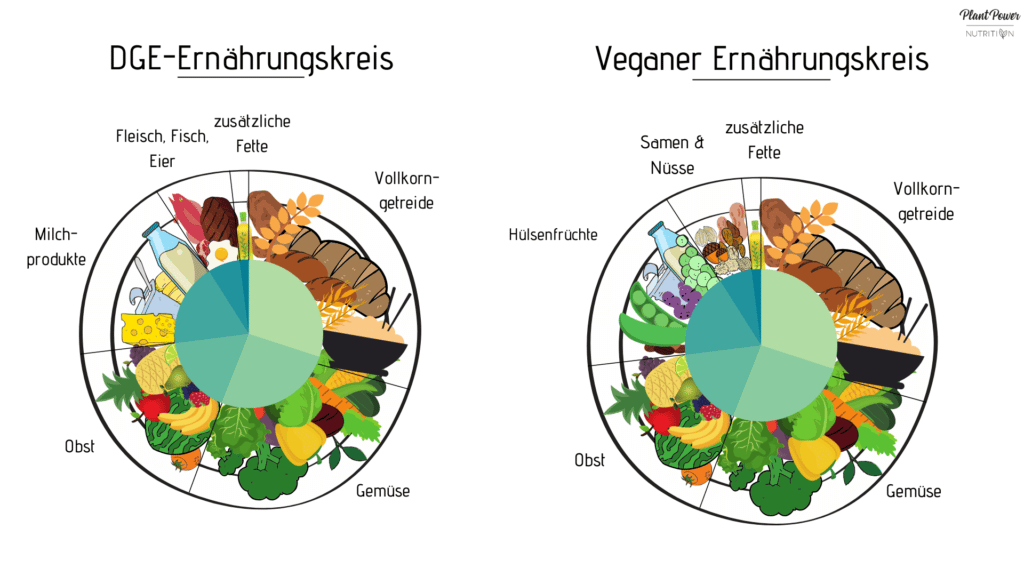 Vegan Gesund DGE